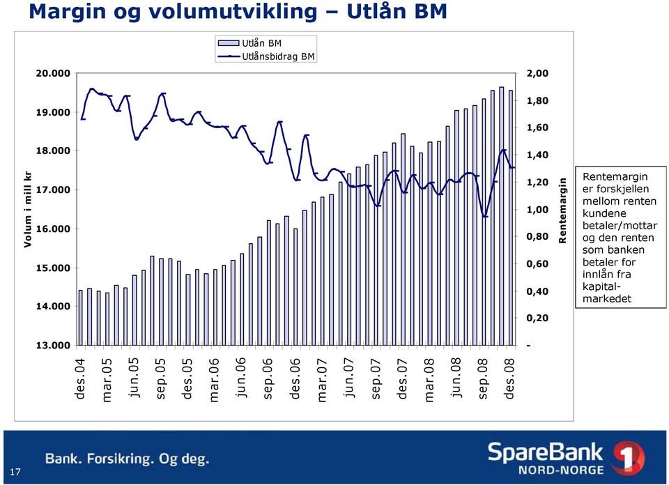 000 1,20 1,00 0,80 0,60 0,40 0,20 Rentemargin Rentemargin er forskjellen mellom renten kundene betaler/mottar