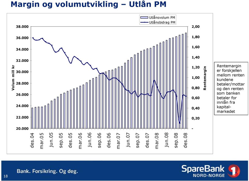 000 1,20 1,00 0,80 0,60 0,40 Rentemargin Rentemargin er forskjellen mellom renten kundene betaler/mottar og den