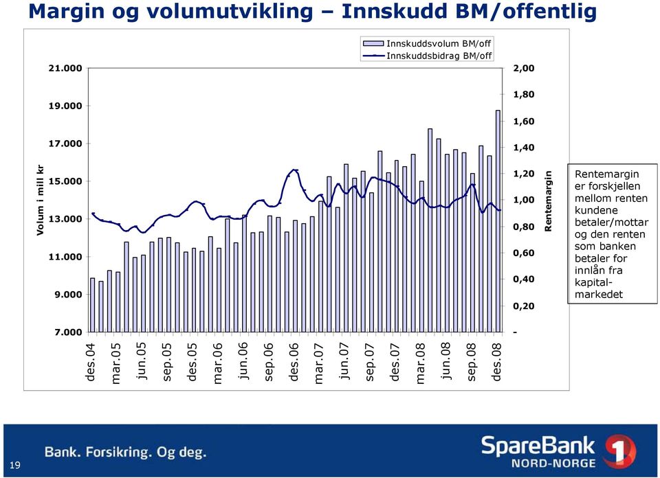 000 1,20 1,00 0,80 0,60 0,40 0,20 Rentemargin Rentemargin er forskjellen mellom renten kundene betaler/mottar og den