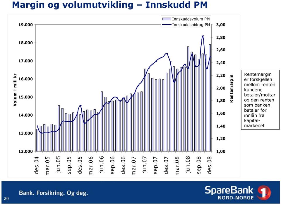 000 2,20 2,00 1,80 1,60 1,40 Rentem argin Rentemargin er forskjellen mellom renten kundene betaler/mottar og den