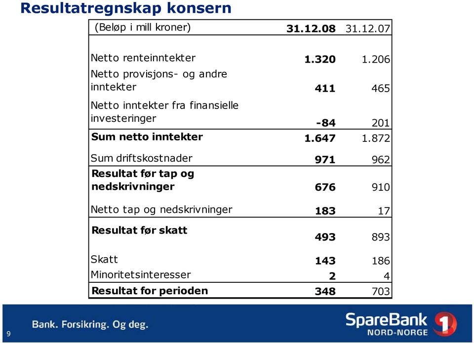 netto inntekter 1.647 1.