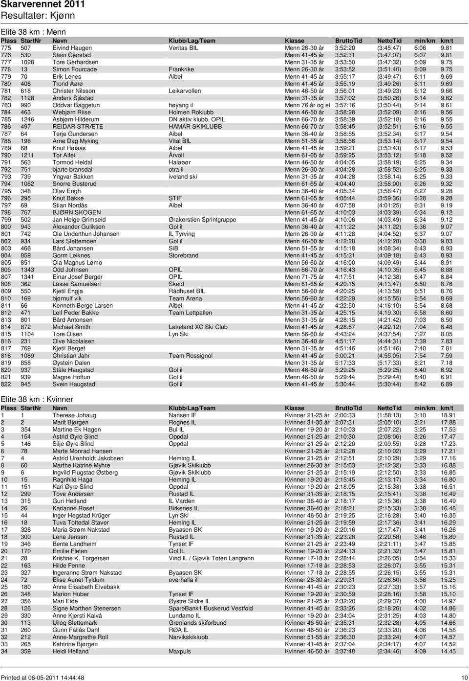 75 779 70 Erik Lenes Aibel Menn 41-45 år 3:55:17 (3:49:47) 6:11 9.69 780 408 Trond Aarø Menn 41-45 år 3:55:19 (3:49:26) 6:11 9.