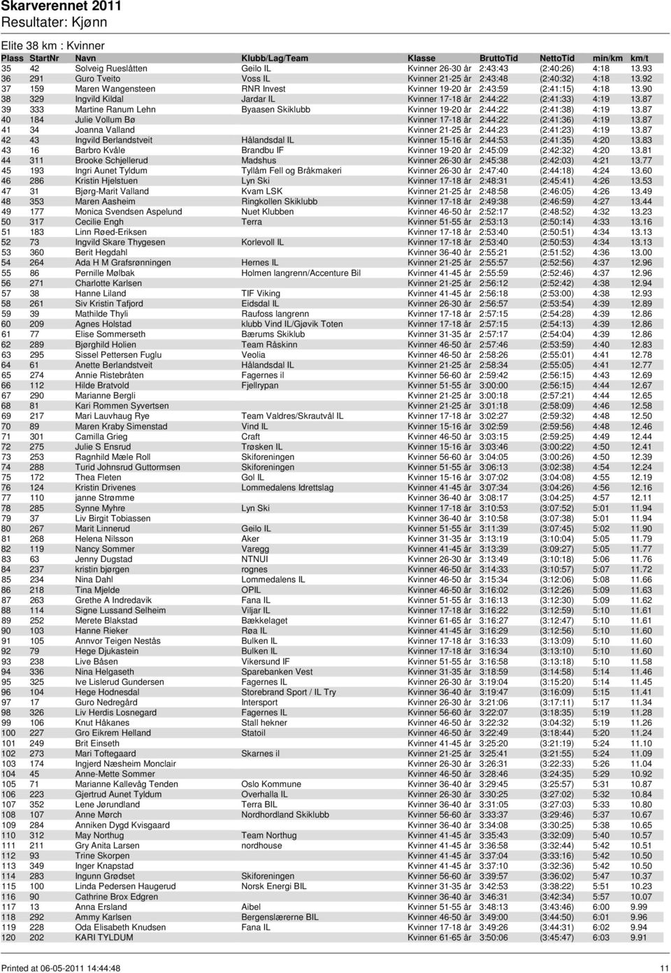 87 39 333 Martine Ranum Lehn Byaasen Skiklubb Kvinner 19-20 år 2:44:22 (2:41:38) 4:19 13.87 40 184 Julie Vollum Bø Kvinner 17-18 år 2:44:22 (2:41:36) 4:19 13.