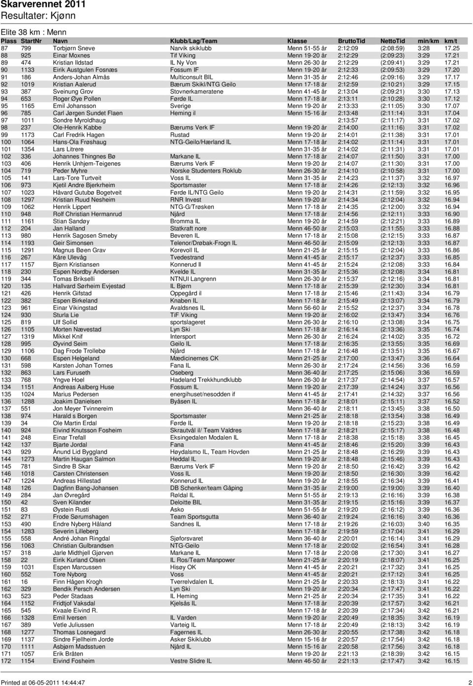 20 91 186 Anders-Johan Almås Multiconsult BIL Menn 31-35 år 2:12:46 (2:09:16) 3:29 17.17 92 1019 Kristian Aalerud Bærum Skikl/NTG Geilo Menn 17-18 år 2:12:59 (2:10:21) 3:29 17.