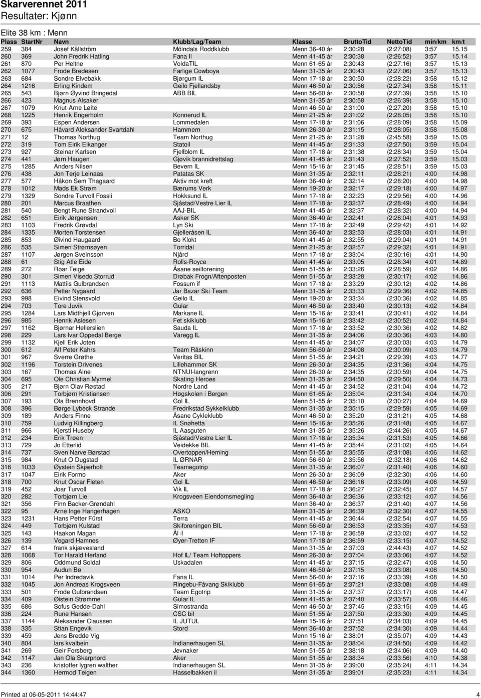 13 263 684 Sondre Elvebakk Bjørgum IL Menn 17-18 år 2:30:50 (2:28:22) 3:58 15.12 264 1216 Erling Kindem Geilo Fjellandsby Menn 46-50 år 2:30:56 (2:27:34) 3:58 15.