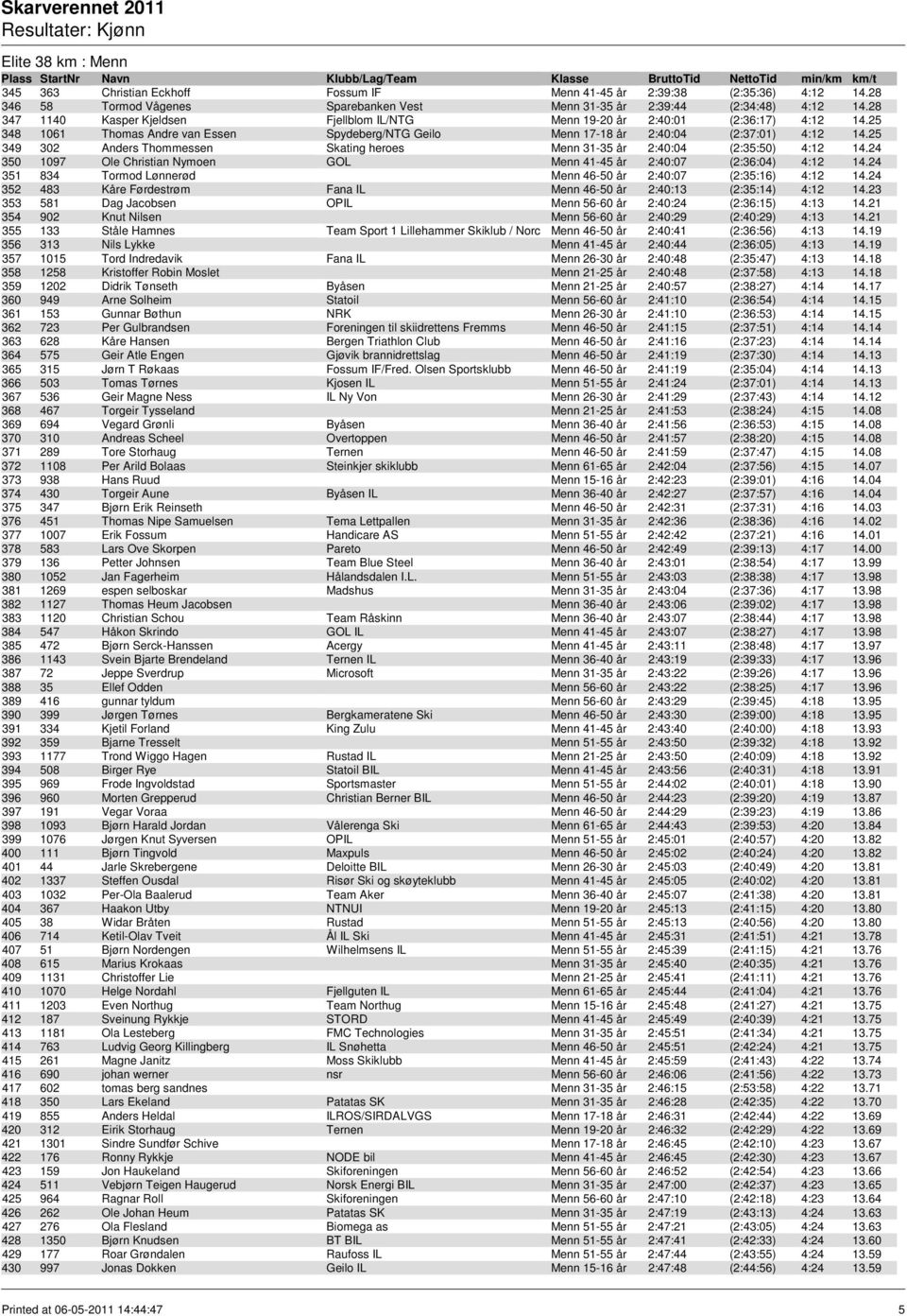 25 349 302 Anders Thommessen Skating heroes Menn 31-35 år 2:40:04 (2:35:50) 4:12 14.24 350 1097 Ole Christian Nymoen GOL Menn 41-45 år 2:40:07 (2:36:04) 4:12 14.