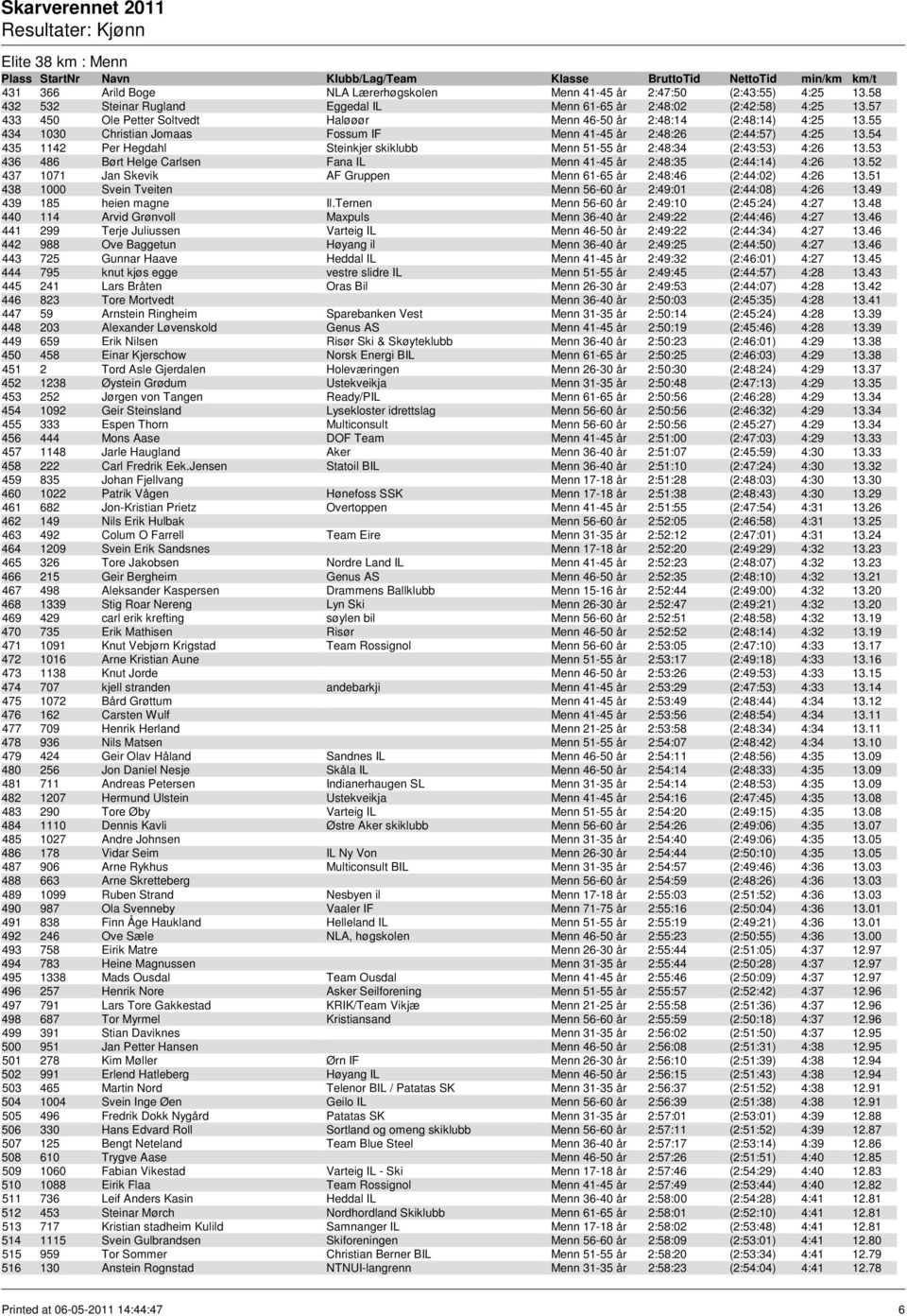 54 435 1142 Per Hegdahl Steinkjer skiklubb Menn 51-55 år 2:48:34 (2:43:53) 4:26 13.53 436 486 Børt Helge Carlsen Fana IL Menn 41-45 år 2:48:35 (2:44:14) 4:26 13.