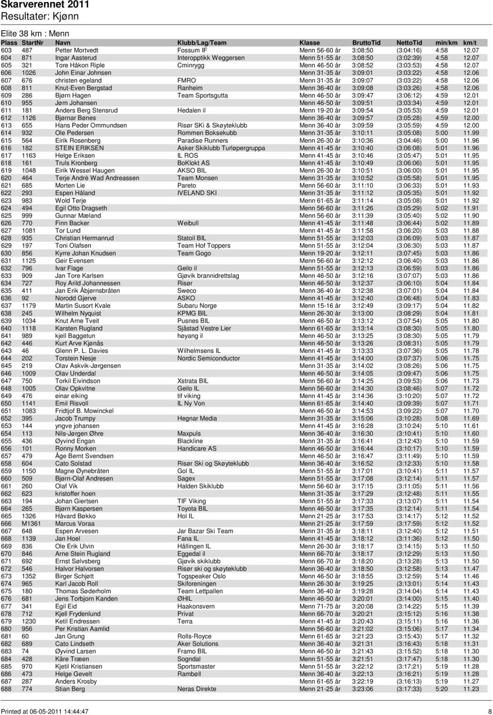 06 607 676 christen egeland FMRO Menn 31-35 år 3:09:07 (3:03:22) 4:58 12.06 608 811 Knut-Even Bergstad Ranheim Menn 36-40 år 3:09:08 (3:03:26) 4:58 12.