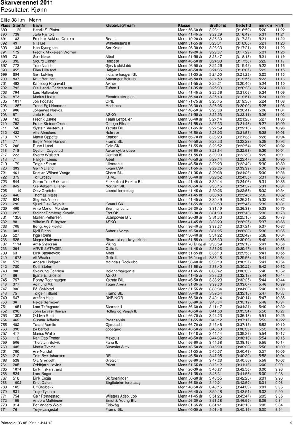 20 693 1348 Han Kyunghee Sør Korea Menn 26-30 år 3:23:33 (3:17:21) 5:21 11.20 694 172 Fredrik Mikkelsen Worren Menn 19-20 år 3:23:37 (3:17:23) 5:21 11.