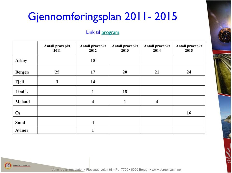 Antall prøvepkt 2014 Antall prøvepkt 2015 Askøy 15 Bergen