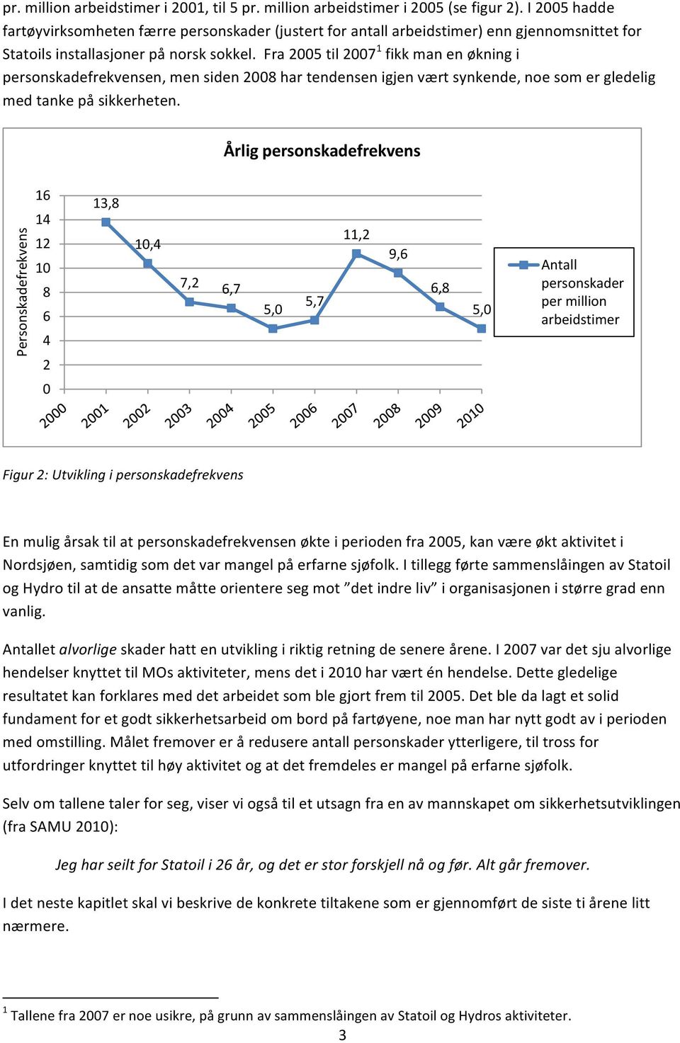 Fra 2005 til 2007 1 fikk man en økning i personskadefrekvensen, men siden 2008 har tendensen igjen vært synkende, noe som er gledelig med tanke på sikkerheten.