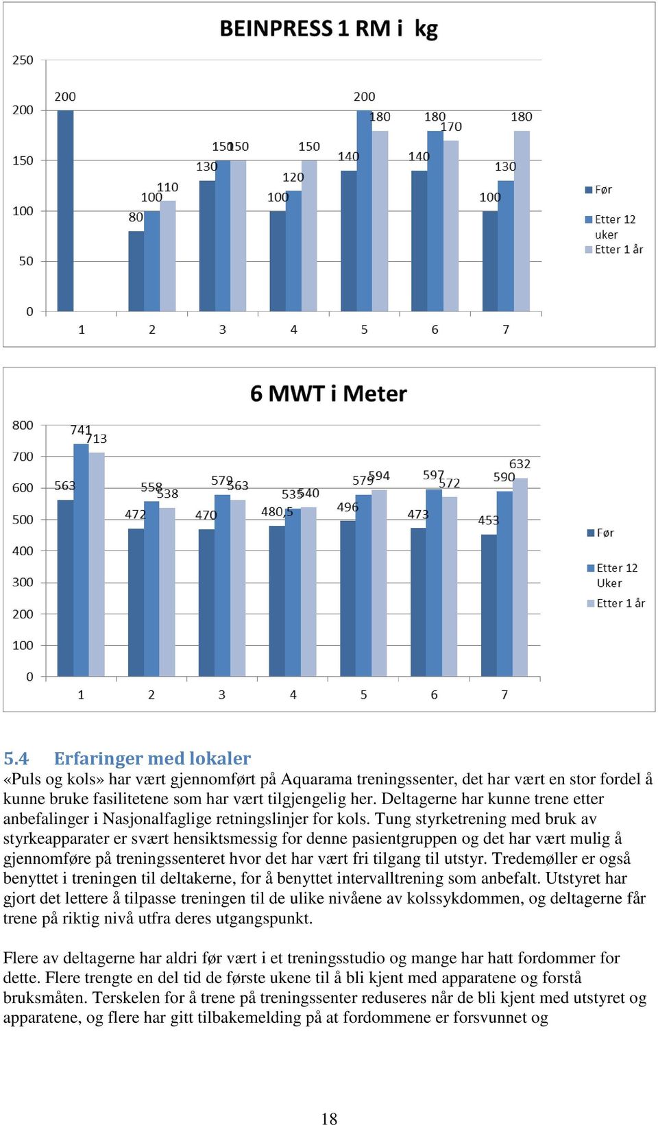 Tung styrketrening med bruk av styrkeapparater er svært hensiktsmessig for denne pasientgruppen og det har vært mulig å gjennomføre på treningssenteret hvor det har vært fri tilgang til utstyr.