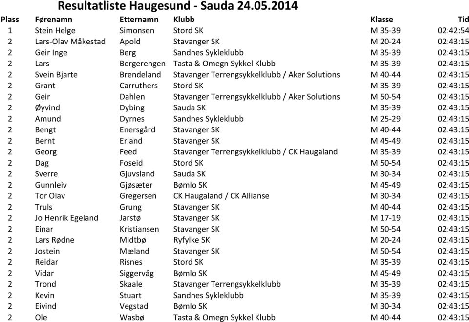 02:43:15 2 Lars Bergerengen Tasta & Omegn Sykkel Klubb M 35-39 02:43:15 2 Svein Bjarte Brendeland Stavanger Terrengsykkelklubb / Aker Solutions M 40-44 02:43:15 2 Grant Carruthers Stord SK M 35-39