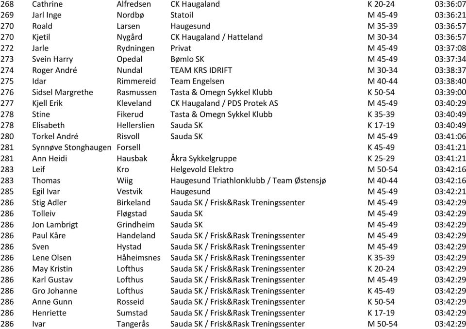 03:38:40 276 Sidsel Margrethe Rasmussen Tasta & Omegn Sykkel Klubb K 50-54 03:39:00 277 Kjell Erik Kleveland CK Haugaland / PDS Protek AS M 45-49 03:40:29 278 Stine Fikerud Tasta & Omegn Sykkel Klubb