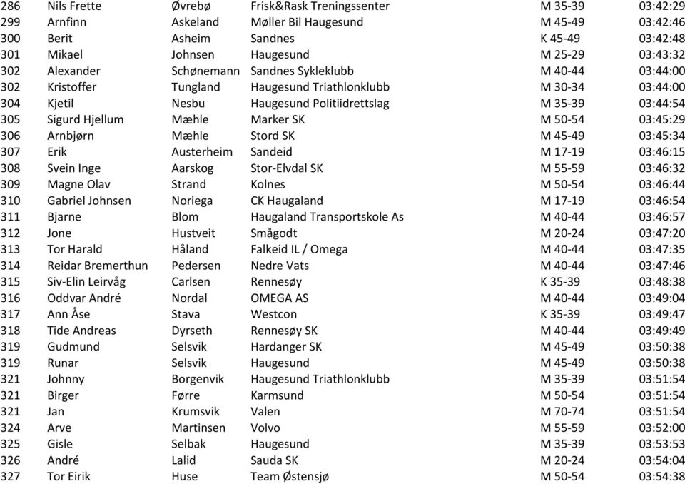 03:44:54 305 Sigurd Hjellum Mæhle Marker SK M 50-54 03:45:29 306 Arnbjørn Mæhle Stord SK M 45-49 03:45:34 307 Erik Austerheim Sandeid M 17-19 03:46:15 308 Svein Inge Aarskog Stor- Elvdal SK M 55-59