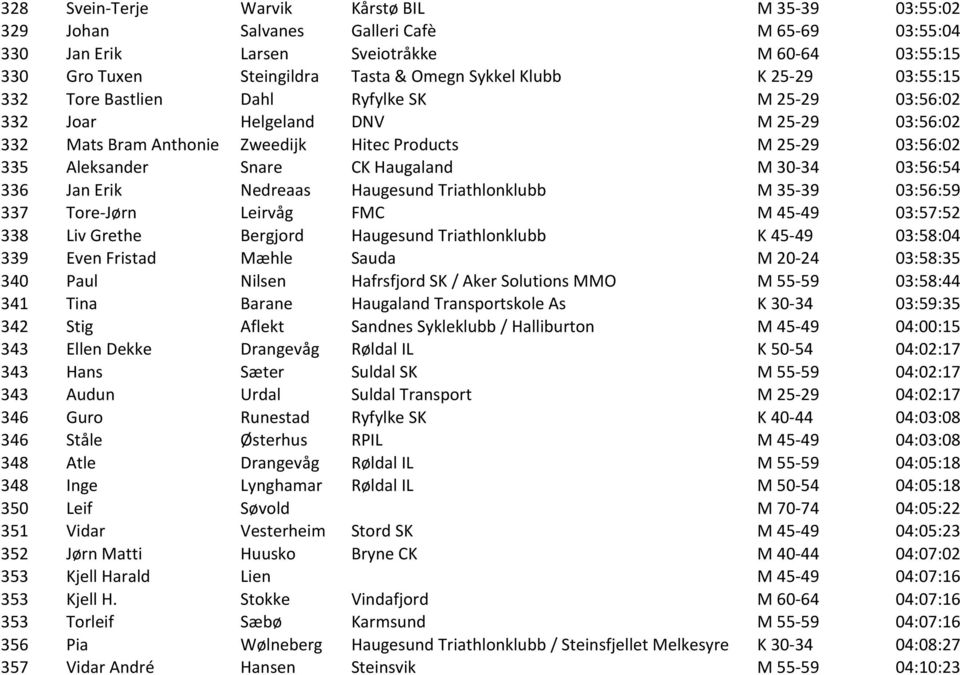 CK Haugaland M 30-34 03:56:54 336 Jan Erik Nedreaas Haugesund Triathlonklubb M 35-39 03:56:59 337 Tore- Jørn Leirvåg FMC M 45-49 03:57:52 338 Liv Grethe Bergjord Haugesund Triathlonklubb K 45-49