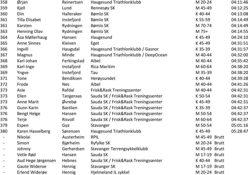 04:31:51 366 Ingvill Haugsdal Haugesund Triathlonklubb / Gasnor K 35-39 04:31:57 367 Magnus Minde Haugesund Triathlonklubb / DeepOcean M 40-44 04:32:00 368 Karl- Johan Ferkingstad Aibel M 40-44