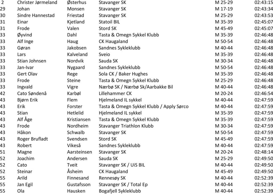 M 40-44 02:46:48 33 Lars Kalveland Sveio M 35-39 02:46:48 33 Stian Johnsen Nordvik Sauda SK M 30-34 02:46:48 33 Jan- Ivar Nygaard Sandnes Sykleklubb M 50-54 02:46:48 33 Gert Olav Rege Sola CK / Baker