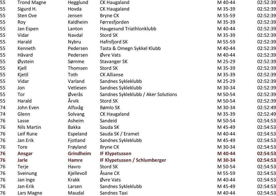 Navdal Stord SK M 35-39 02:52:39 55 Harald Nybru Hafrsfjord SK M 55-59 02:52:39 55 Kenneth Pedersen Tasta & Omegn Sykkel Klubb M 40-44 02:52:39 55 Håvard Pedersen Øvre Vats M 40-44 02:52:39 55