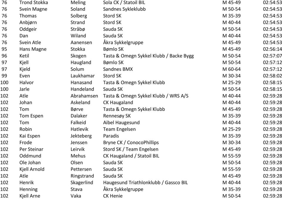 96 Ketil Skogen Tasta & Omegn Sykkel Klubb / Backe Bygg M 50-54 02:57:07 97 Kjell Haugland Bømlo SK M 50-54 02:57:12 97 Kjeld Solum Sandnes BMX M 60-64 02:57:12 99 Even Laukhamar Stord SK M 30-34