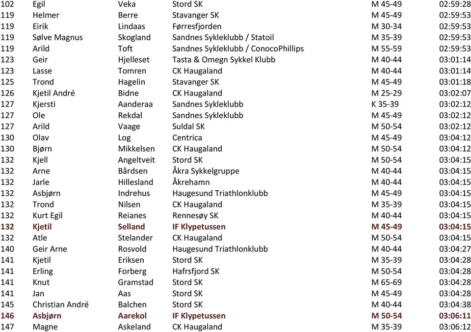 Hagelin Stavanger SK M 45-49 03:01:18 126 Kjetil André Bidne CK Haugaland M 25-29 03:02:07 127 Kjersti Aanderaa Sandnes Sykleklubb K 35-39 03:02:12 127 Ole Rekdal Sandnes Sykleklubb M 45-49 03:02:12