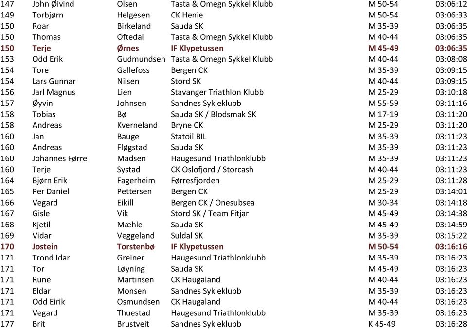 Gunnar Nilsen Stord SK M 40-44 03:09:15 156 Jarl Magnus Lien Stavanger Triathlon Klubb M 25-29 03:10:18 157 Øyvin Johnsen Sandnes Sykleklubb M 55-59 03:11:16 158 Tobias Bø Sauda SK / Blodsmak SK M