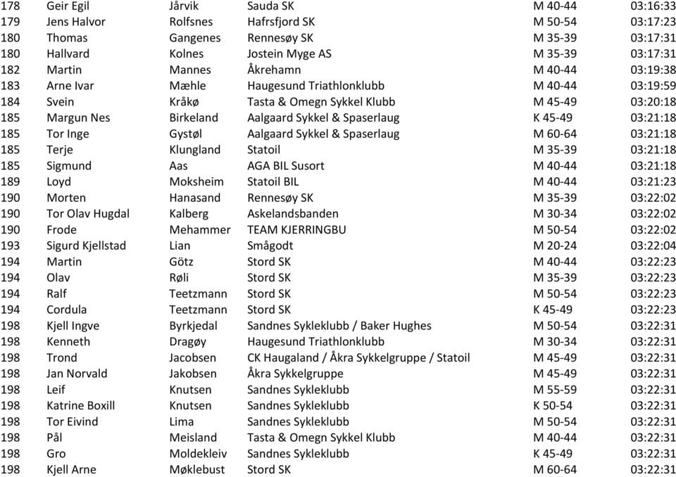 Aalgaard Sykkel & Spaserlaug K 45-49 03:21:18 185 Tor Inge Gystøl Aalgaard Sykkel & Spaserlaug M 60-64 03:21:18 185 Terje Klungland Statoil M 35-39 03:21:18 185 Sigmund Aas AGA BIL Susort M 40-44