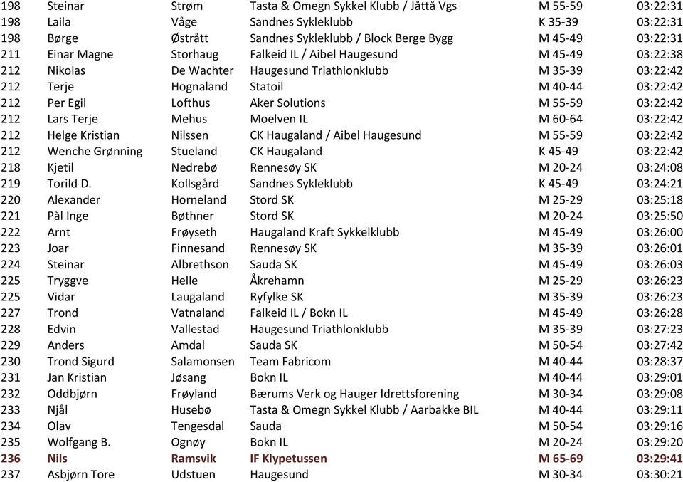 Lofthus Aker Solutions M 55-59 03:22:42 212 Lars Terje Mehus Moelven IL M 60-64 03:22:42 212 Helge Kristian Nilssen CK Haugaland / Aibel Haugesund M 55-59 03:22:42 212 Wenche Grønning Stueland CK