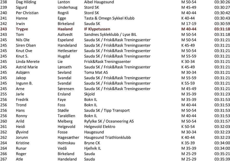 Sauda SK / Frisk&Rask Treningssenter M 50-54 03:31:21 245 Siren Olsen Handeland Sauda SK / Frisk&Rask Treningssenter K 45-49 03:31:21 245 Knut Ove Hetlesæter Sauda SK / Frisk&Rask Treningssenter M