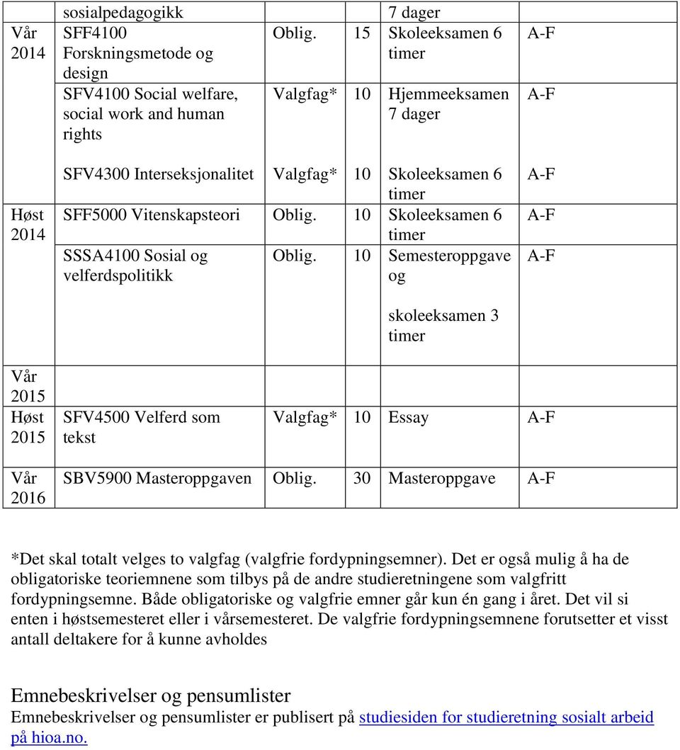 Semesteroppgave velferdspolitikk og skoleeksamen 3 Vår 2015 Høst 2015 SFV4500 Velferd som tekst Valgfag* Essay Vår 2016 SBV5900 Masteroppgaven Oblig.