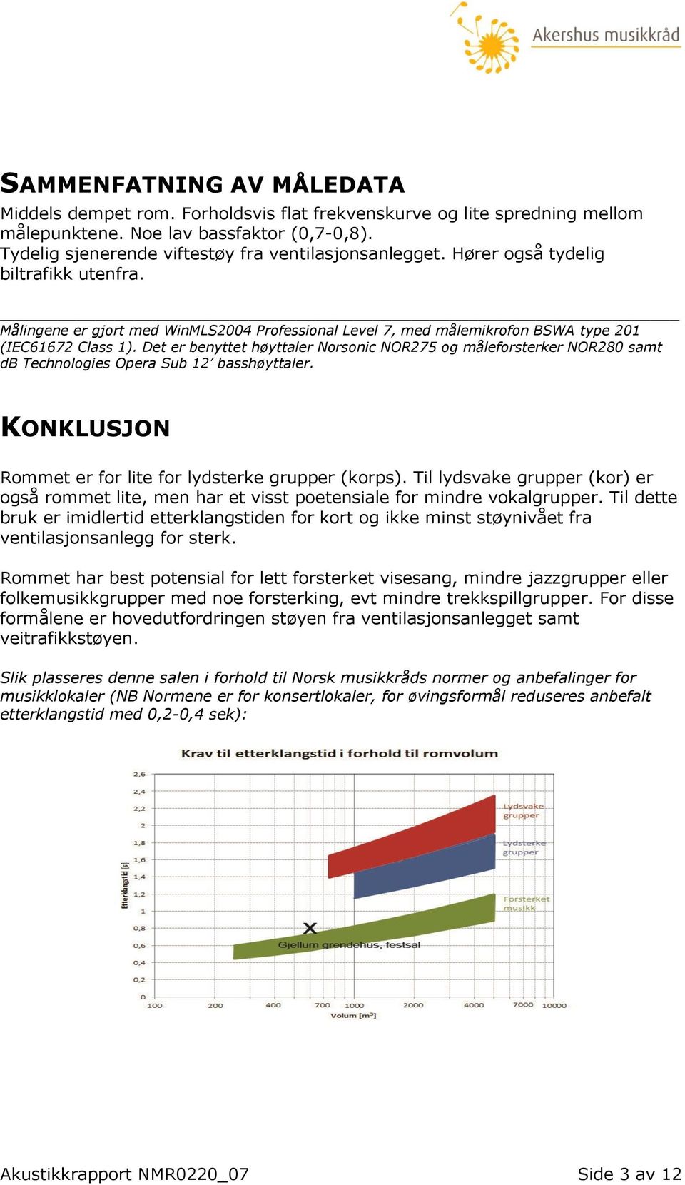 Det er benyttet høyttaler Norsonic NOR275 og måleforsterker NOR280 samt db Technologies Opera Sub 12 basshøyttaler. KONKLUSJON Rommet er for lite for lydsterke grupper (korps).