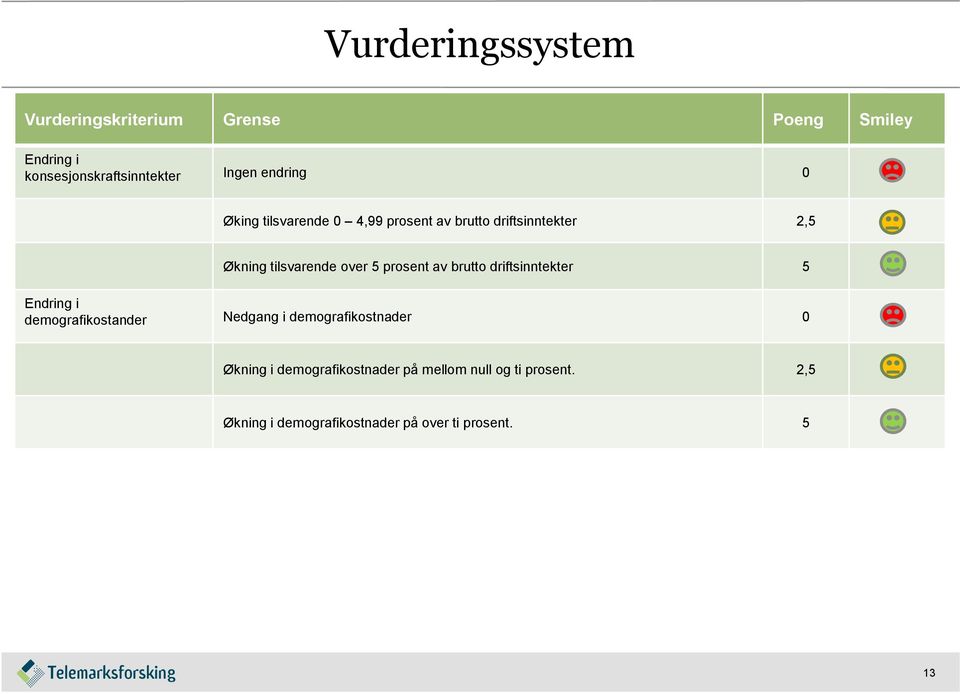 prosent av brutto driftsinntekter 5 Endring i demografikostander Nedgang i demografikostnader 0