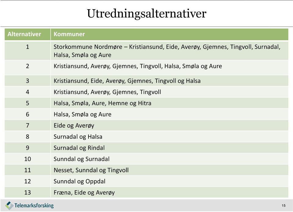 Halsa 4 Kristiansund, Averøy, Gjemnes, Tingvoll 5 Halsa, Smøla, Aure, Hemne og Hitra 6 Halsa, Smøla og Aure 7 Eide og Averøy 8