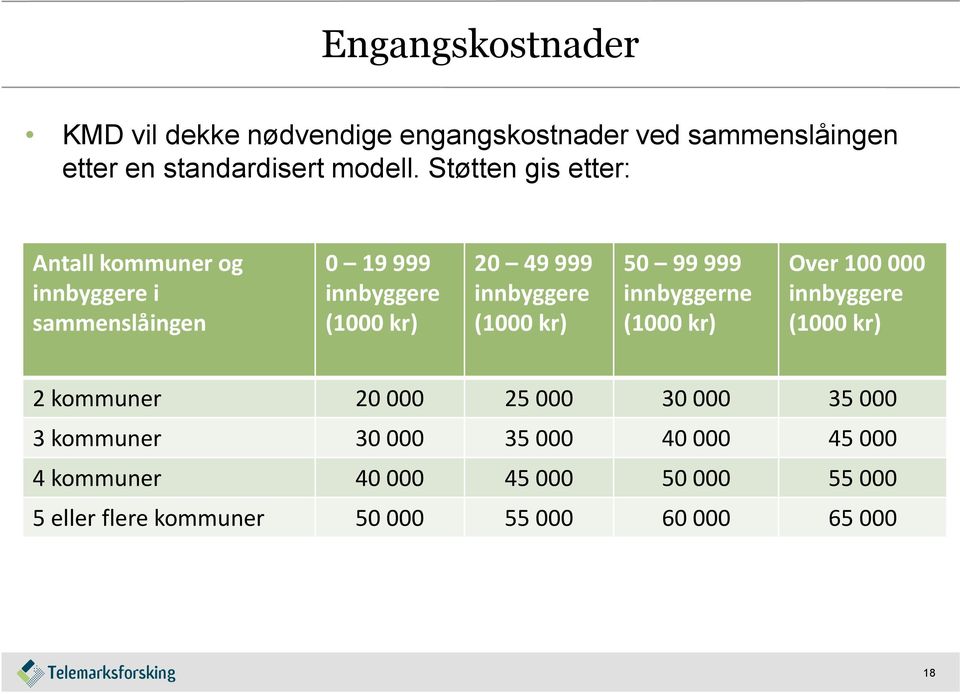 (1000 kr) 50 99 999 innbyggerne (1000 kr) Over 100 000 innbyggere (1000 kr) 2 kommuner 20 000 25 000 30 000 35 000 3