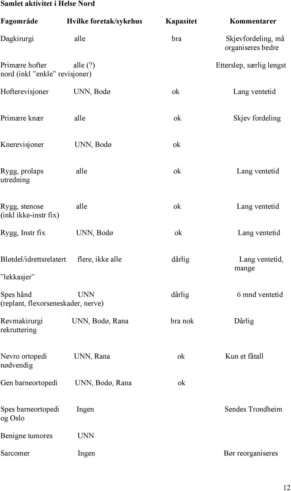 utredning Rygg, stenose alle ok Lang ventetid (inkl ikke-instr fix) Rygg, Instr fix UNN, Bodø ok Lang ventetid Bløtdel/idrettsrelatert flere, ikke alle dårlig Lang ventetid, mange lekkasjer Spes hånd