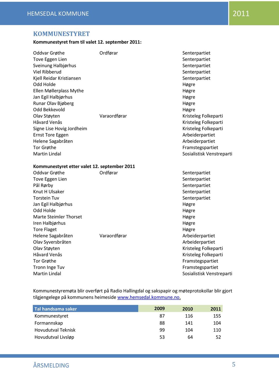 Ellen Møllerplass Mythe Høgre Jan Egil Halbjørhus Høgre Runar Olav Bjøberg Høgre Odd Bekkevold Høgre Olav Støyten Varaordførar Kristeleg Folkeparti Håvard Venås Kristeleg Folkeparti Signe Lise Hovig