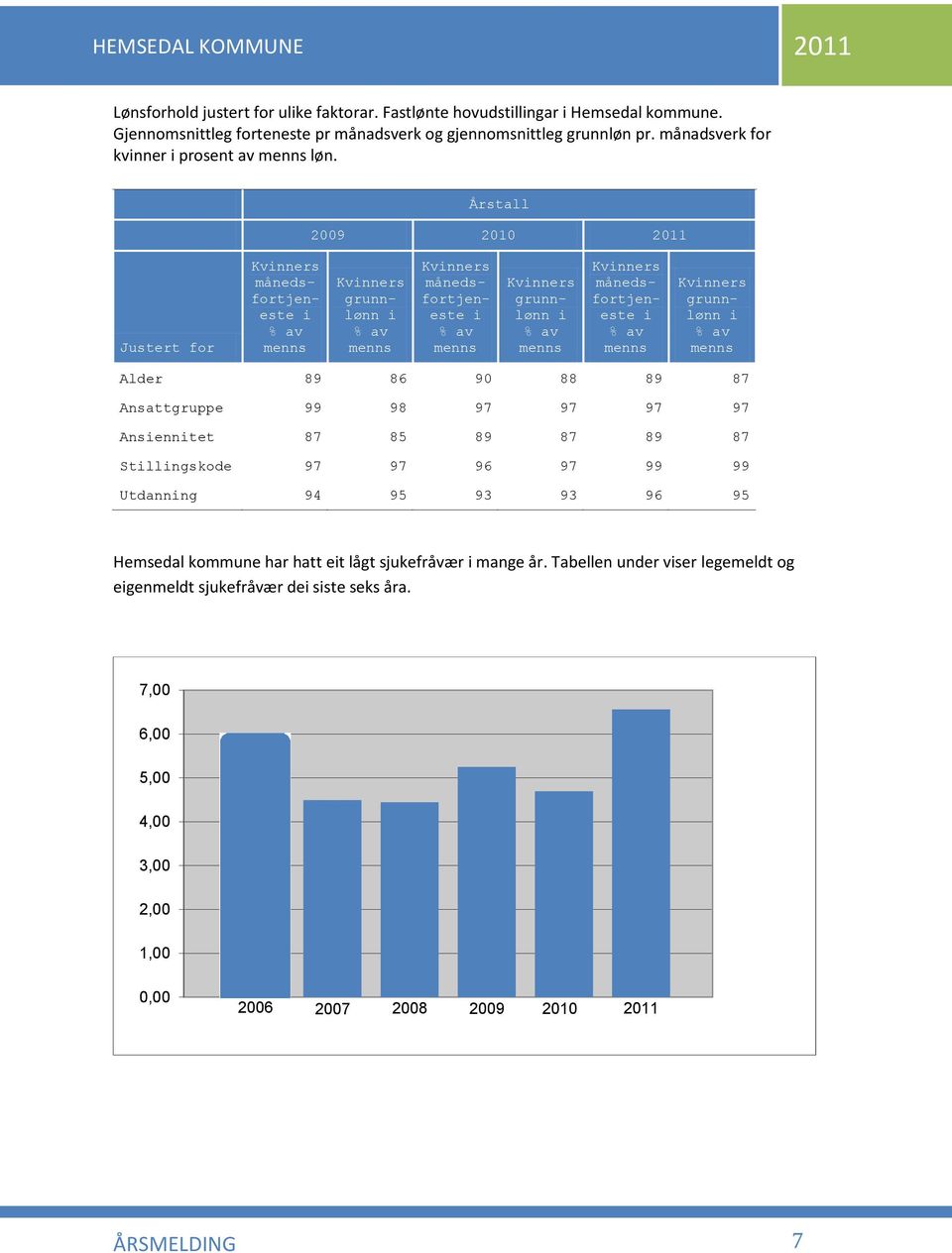 Årstall 2009 2010 2011 Justert for Kvinners månedsfortjeneste i % av menns Kvinners grunnlønn i % av menns Kvinners månedsfortjeneste i % av menns Kvinners grunnlønn i % av menns Kvinners