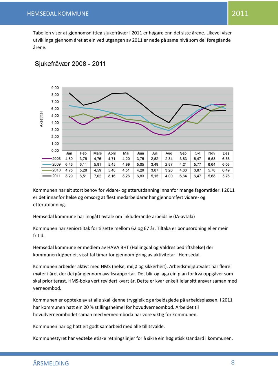 Sjukefråvær 2008-2011 9,00 8,00 7,00 6,00 5,00 4,00 3,00 2,00 1,00 0,00 Jan Feb Mars April Mai Juni Juli Aug Sep Okt Nov Des 2008 4,89 3,76 4,76 4,71 4,20 3,75 2,52 2,34 3,83 5,47 6,58 6,56 2009 6,46