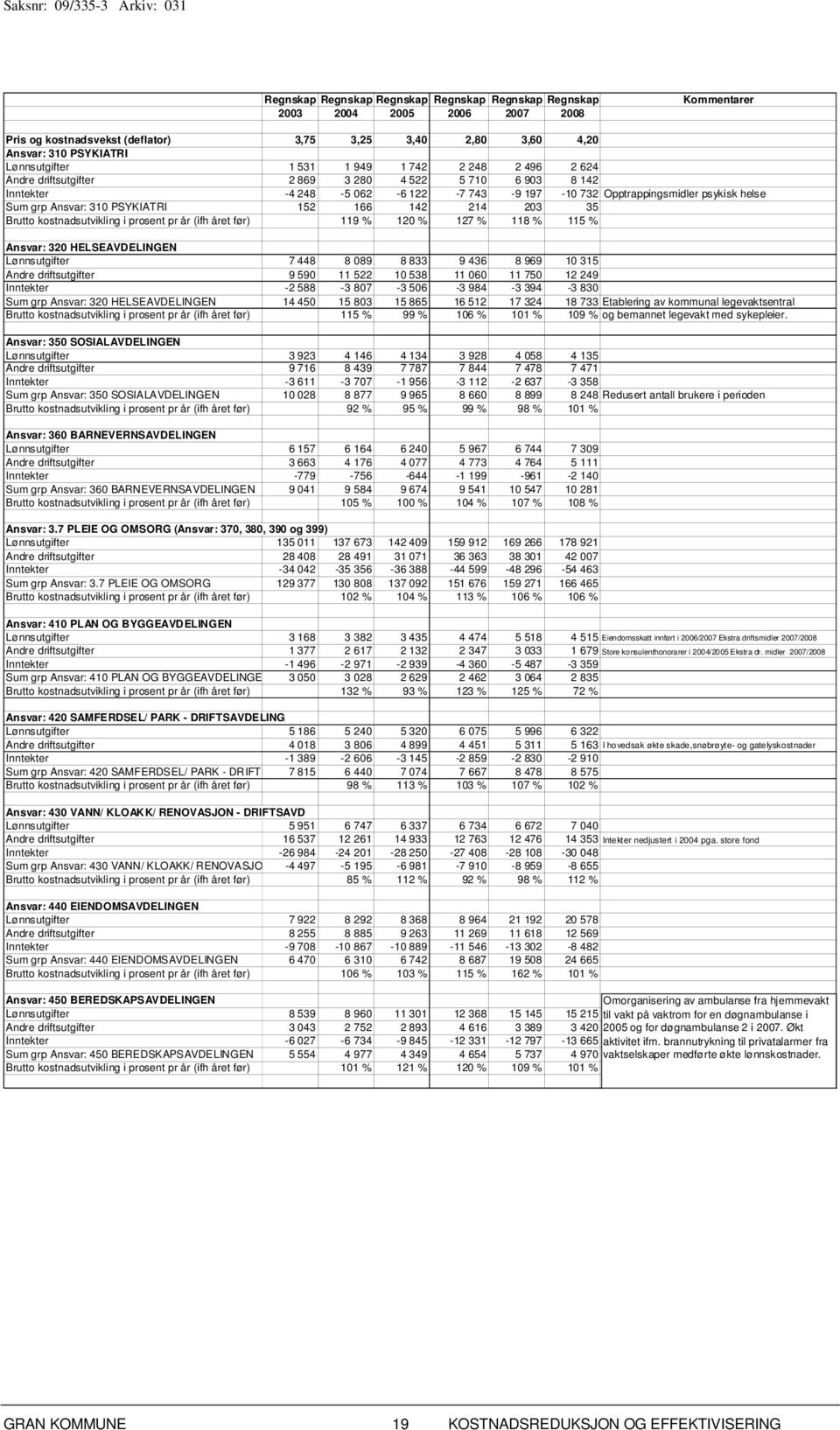 Sum grp Ansvar: 310 PSYKIATRI 152 166 142 214 203 35 Brutto kostnadsutvikling i prosent pr år (ifh året før) 119 % 120 % 127 % 118 % 115 % Ansvar: 320 HELSEAVDELINGEN Lønnsutgifter 7 448 8 089 8 833