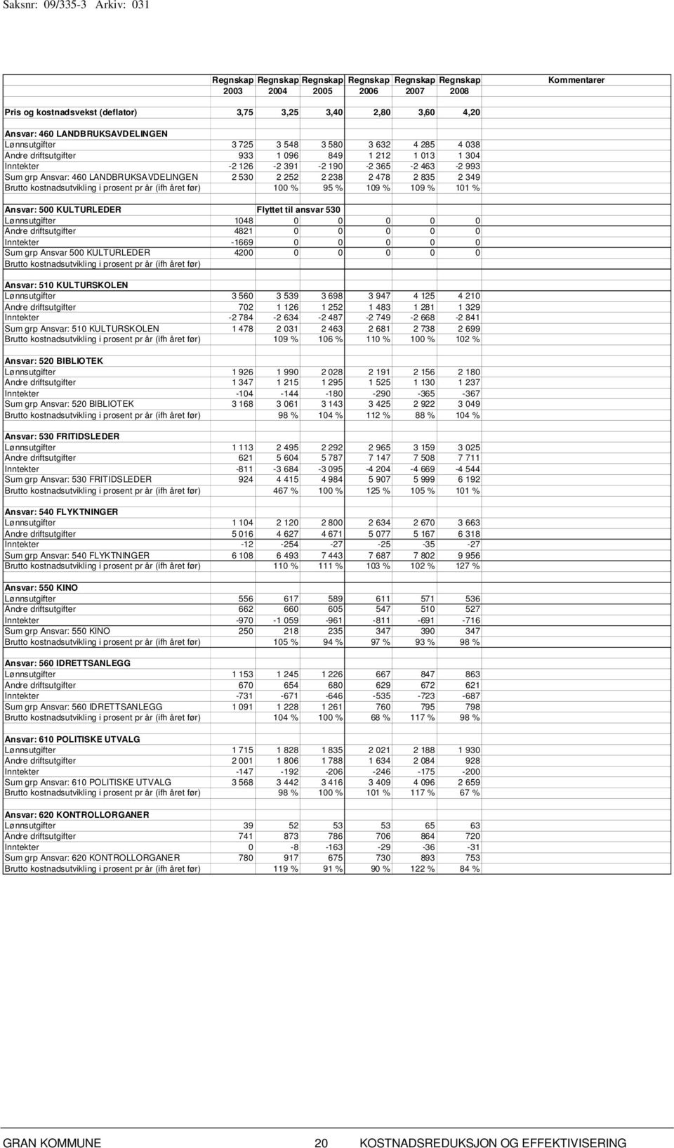 LANDBRUKSAVDELINGEN 2 530 2 252 2 238 2 478 2 835 2 349 Brutto kostnadsutvikling i prosent pr år (ifh året før) 100 % 95 % 109 % 109 % 101 % Ansvar: 500 KULTURLEDER Flyttet til ansvar 530