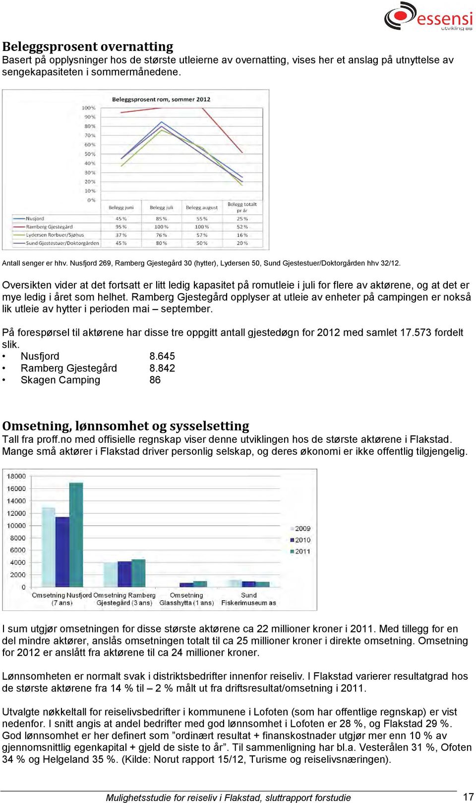 Oversikten vider at det fortsatt er litt ledig kapasitet på romutleie i juli for flere av aktørene, og at det er mye ledig i året som helhet.