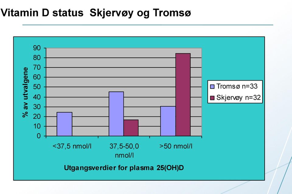 nmol/l 37,5-50,0 nmol/l >50 nmol/l Tromsø