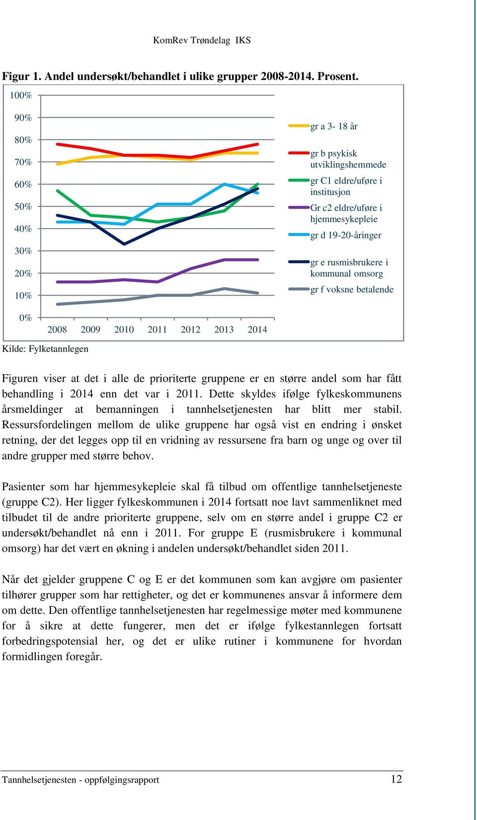 kommunal omsorg gr f voksne betalende 0% 2008 2009 2010 2011 2012 2013 2014 Kilde: Fylketannlegen Figuren viser at det i alle de prioriterte gruppene er en større andel som har fått behandling i 2014