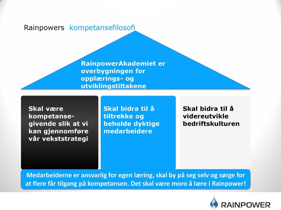 dyktige medarbeidere Skal bidra til å videreutvikle bedriftskulturen Medarbeiderne er ansvarlig for egen