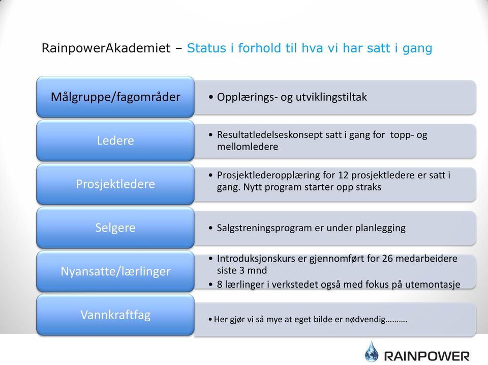 gang. Nytt program starter opp straks Selgere Nyansatte/lærlinger Vannkraftfag Salgstreningsprogram er under planlegging