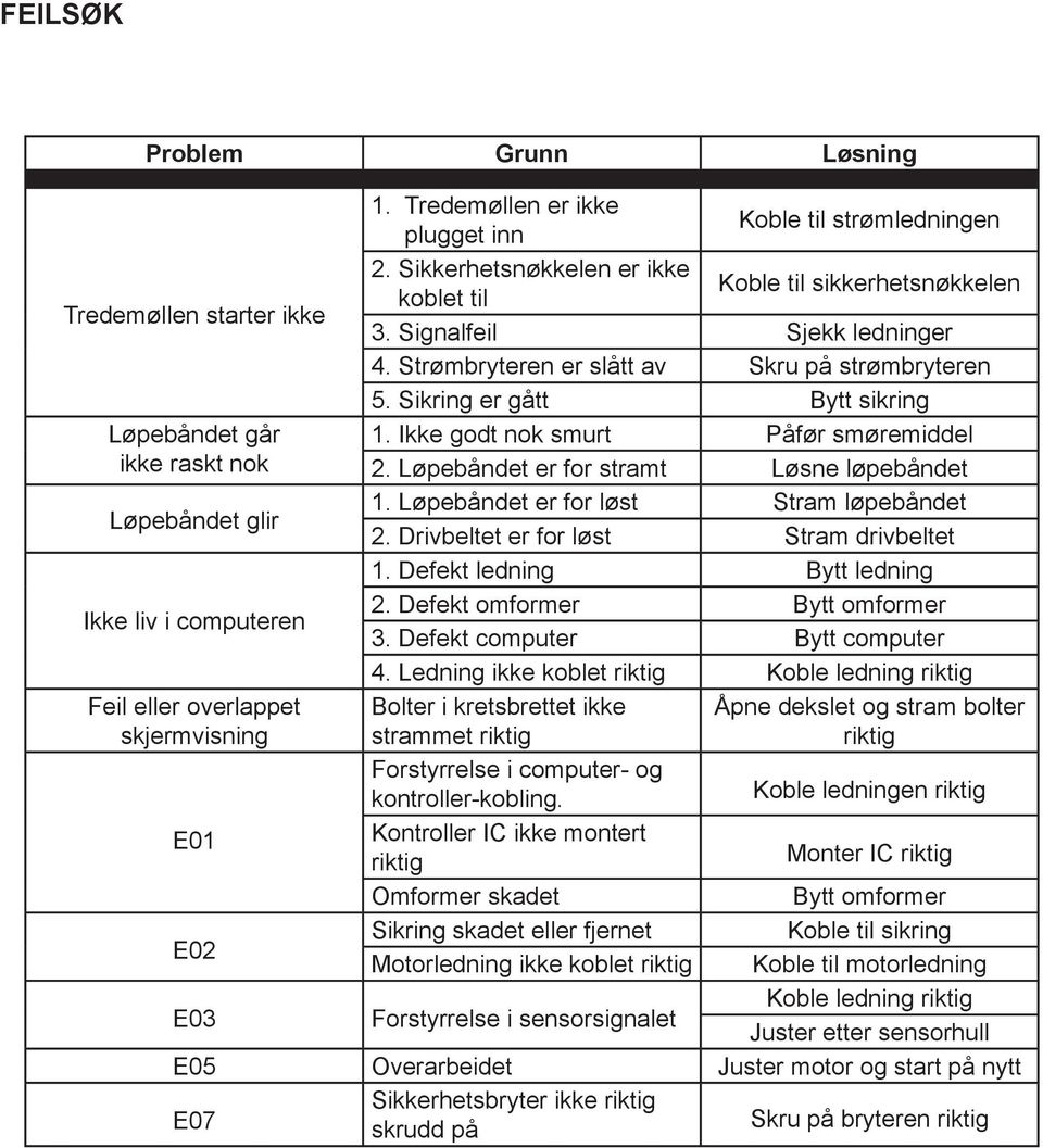 Løpebåndet er for stramt Løsne løpebåndet Løpebåndet glir 1. Løpebåndet er for løst Stram løpebåndet 2. Drivbeltet er for løst Stram drivbeltet 1. Defekt ledning Bytt ledning Ikke liv i computeren 2.