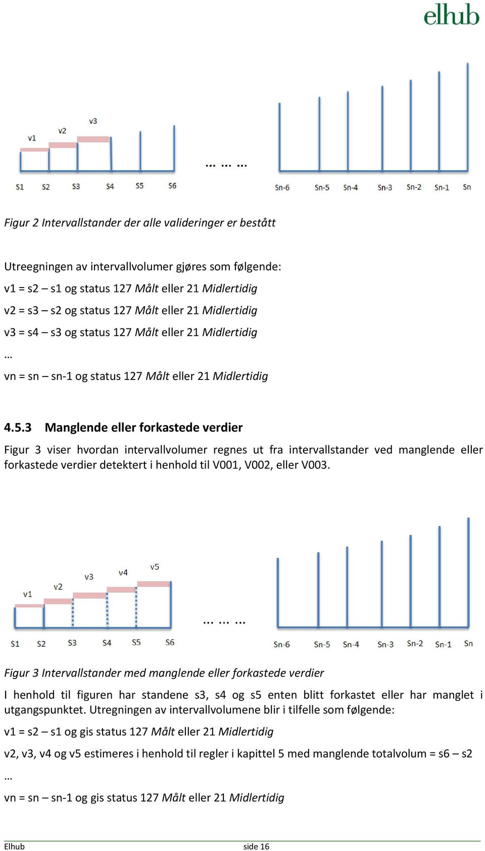 3 Manglende eller forkastede verdier Figur 3 viser hvordan intervallvolumer regnes ut fra intervallstander ved manglende eller forkastede verdier detektert i henhold til V001, V002, eller V003.