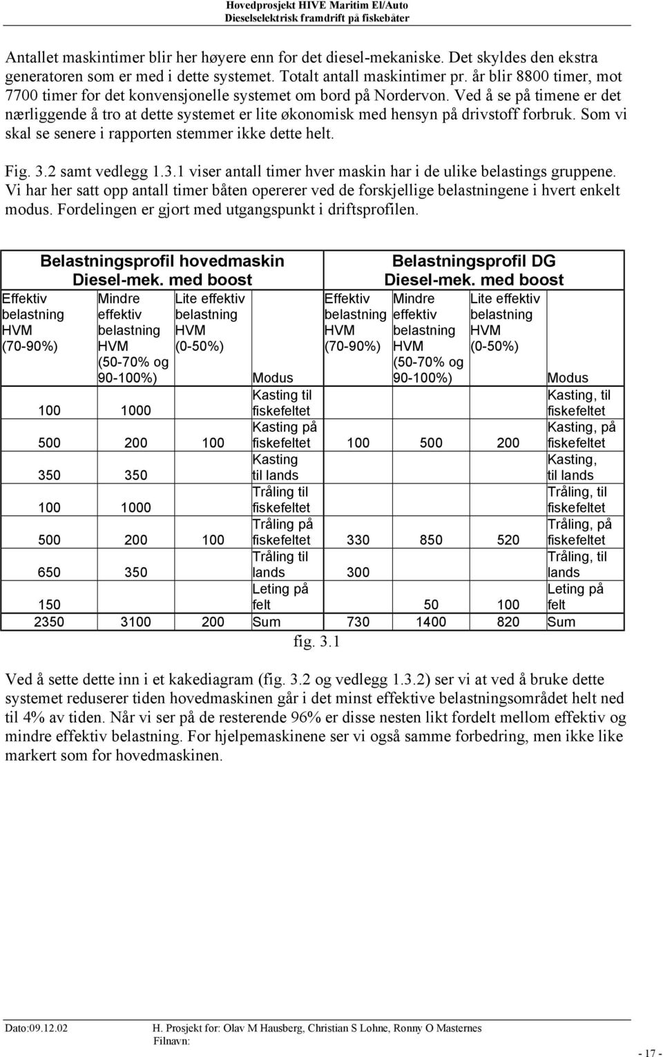 Ved å se på timene er det nærliggende å tro at dette systemet er lite økonomisk med hensyn på drivstoff forbruk. Som vi skal se senere i rapporten stemmer ikke dette helt. Fig. 3.