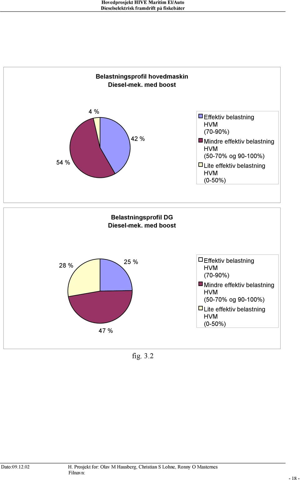 (50-70% og 90-100%) Lite effektiv belastning HVM (0-50%) Belastningsprofil DG Diesel-mek.