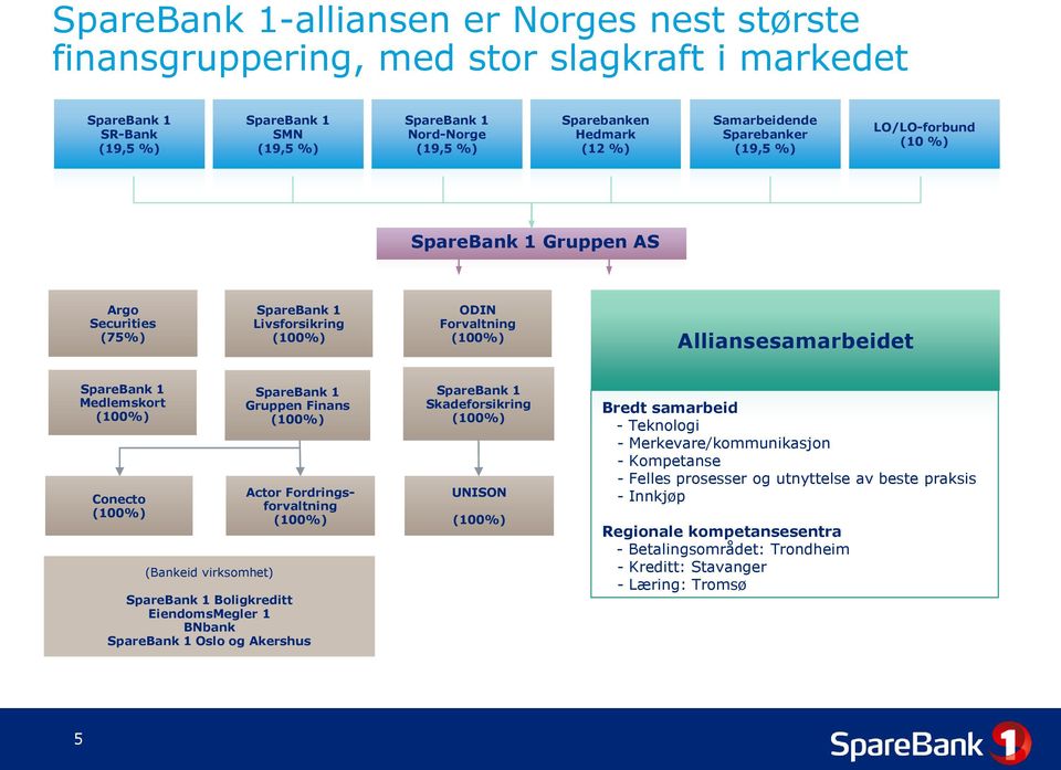 Medlemskort (100%) Conecto (100%) (Bankeid virksomhet) SpareBank 1 Gruppen Finans (100%) Actor Fordringsforvaltning (100%) SpareBank 1 Boligkreditt EiendomsMegler 1 BNbank SpareBank 1 Oslo og